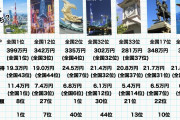 【悲報】東京都民の年収「中央値」399万円だった・・・家賃高くて全国最下位の貧乏さだった