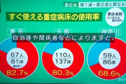 【訃報】東京、重症者ベッド使用率82% 大阪80% まもなく緊急事態宣言へ