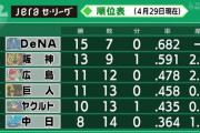 バウアーなしDeNA、すでに貯金8ｗｗｗｗｗ