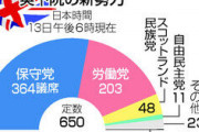 【英総選挙】保守党が歴史的勝利　364議席獲得/650 1月EU離脱へ