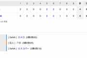 【巨人試合結果】<巨 4-6 De> 巨人連敗… 先発戸郷5回途中5失点ＫＯ… 岡本7号2ラン、ウォーカー 3安打1打点