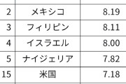 【速報】幸福度ランキング、日本最下位。親しい友人・楽観主義・自由・達成感などの各スコアで最下位叩き出す