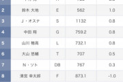 中田翔が守備上手いという謎の風潮ｗｗｗｗｗｗｗｗｗｗｗｗｗ
