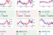 【相場】日本市場が引けてドル円は１ドル１３７円台半ばを回復　日経平均は下落