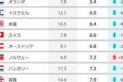 【朝鮮日報】　韓国の若年失業率が10年間で5位→20位へ、日本は？
