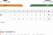 【巨人試合結果】<巨人 6-6 阪神> 引き分け… 先発メルセデス 5回途中5失点も坂本･中島･北村にソロ！