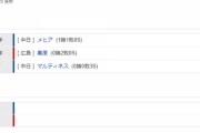 【試合結果】 4/7　中日 1-0 広島　敵地マツダで3連勝！宇佐見タイムリーの1点を守り切った投手陣！メヒアも今季初勝利！