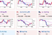 【相場】為替相場はなんだかんだで円安か　１ドル１４０円台前半　ポンドも１８１円付近へ