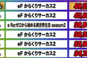 【画像あり】ホールの出玉ランキング、からくりサーカス2だらけになるｗｗｗｗｗｗｗｗｗｗ
