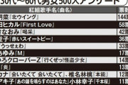 《紅白で見たい歌手ランキング》サザンや宇多田を抑えた断トツ1位は・・・？