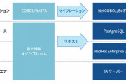 横浜銀行が脱メインフレーム、Redhat＋PostgreSQL＋COBOLでオープン系に移行　[4/21]
