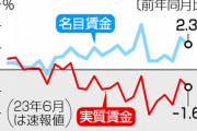 6月の実質賃金1.6％減少で15カ月連続でマイナス 実質消費支出は前年比4.2%減