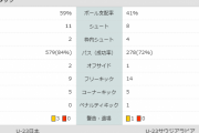 【朗報】U‐23日本代表さん、サウジに内容では圧勝していた模様ｗｗｗ
