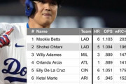 【MLB】大谷翔平さん、DHなのにWARを稼ぎ過ぎてしまう