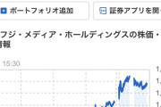 フジテレビの株価、めちゃくちゃ上がり続けてしまう……