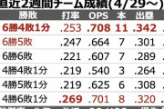 【悲報】カープ最多盗塁死＆出塁率ワースト。機動力野球復活のためにできることとは？←意見募集