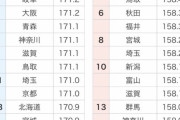 【画像】47都道府県の平均身長がこちらwwwwww