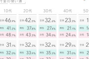 【悲報】給付金10万円の使い道の調査の結果、貯金の割合が高すぎる