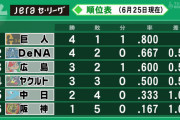 「巨人」「ＤｅＮＡ」「広島」←ここまで見て、どこが優勝すると思う？