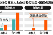野党「永住者が滞納してる根拠はない！」　→ありました　永住者の税金滞納、一部自治体で日本人の３倍