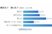 【悲報】ヤフコメ民の44%がボーナス無しだった