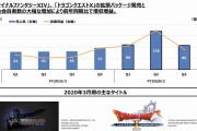 【悲報】スクエニMMO部門、FF14のせいで大幅減収減益
