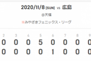 １１/８フェニックス・リーグ　ベイスターズ １－５ カープ　山下の犠牲フライで１点