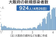 【速報】大阪府　新たに基礎疾患がない20代、30代含む34人が重症化