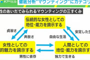 女さんのマウンティング、三すくみの関係だったことが判明……