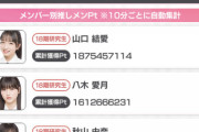 【朗報】AKB18期研究生 どぼんイベント 110億ポイント達成！！ 遊園地チケット獲得 (ﾟ∀ﾟ) 残り目標達成まで50億ポイント！！