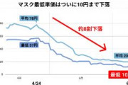 【朗報】マスク単価10円、50枚入り500円に　コロナ前の水準にまで下落