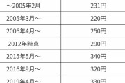 【悲報】マクドナルド、値上げしすぎだと話題に???