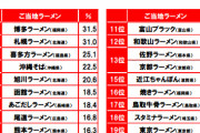 【朗報】ご当地ラーメン、博多が１位に