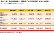 「マイナポイント第2弾」、申込件数は5日間で300万件超に #総務省・7/6 |  その付与ってのもハゲバンクのヤフーのPayPayだったりするんだよな