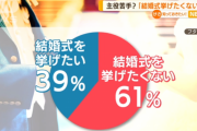 【結婚式の加害性】結婚式を挙げたくない６１％と多数派になる