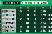 お前ら「今年の最下位は阪神で確定」
