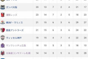 【悲報】現在のJ1、J2、J3の順位表ｗｗｗｗｗｗｗｗｗ