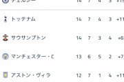 【悲報】プレミアリーグの順位表…あのチームがいないｗｗｗｗｗ
