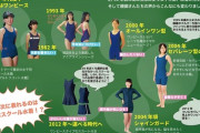 スクール水着の変遷をまとめた画像、登場するｗｗｗｗｗｗｗｗｗ