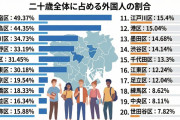 【悲報】新宿、池袋の外国人比率とんでもない事になる