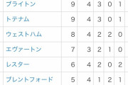 【朗報】プレミアリーグ、BIG4が順当につよいｗｗｗｗｗｗｗ