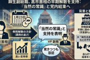 田﨑史郎氏「麻生さんは怒っているという話です」→麻生太郎、解散支持「支持率が高いときに解散するのは当然の常識だ」
