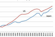 韓国人「ノーベル賞受賞経済学者が “日本の失われた20年” の原因を調べた結果…！」「○○が1番の問題です」