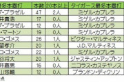 12球団日本人30本塁打達成回数ランキング（1987年以降）
