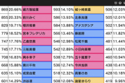 【デレステ】プレイオフ右上出口調査3位橘ありす1位イヴ・サンタクロース2位水木聖來4位松本沙理奈6位財前時子7位森久保乃々5位速水奏8位砂塚あきら9位藤原肇10位二宮飛鳥ドベ桐生つかさ