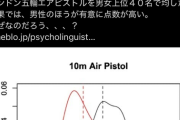 【悲報】男性の方が射撃が上手い理由、説明されるｗｗｗｗｗｗｗｗｗｗｗ