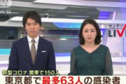 台湾人「同じ施設の中で58人もコロナウイルスに…」千葉の障害者施設で58人感染　東京都は63人、１日で最多（台湾の反応）