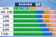段々無視できない存在になってきたな　～　泡沫候補なはずの桜井誠氏が17万票以上獲得、国政政党党首を大幅に上回るwww