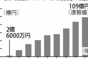 世田谷区のふるさと納税流出109億円、危機感強める区は返礼品を大幅拡充…区民税8％近くが流出