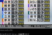 ヘリ基地反対協議会、構成団体はほぼ全て日本共産党と判明  [8/12]